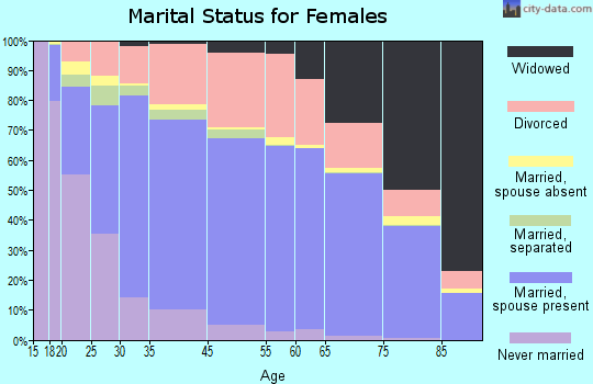 Carson City marital status for females