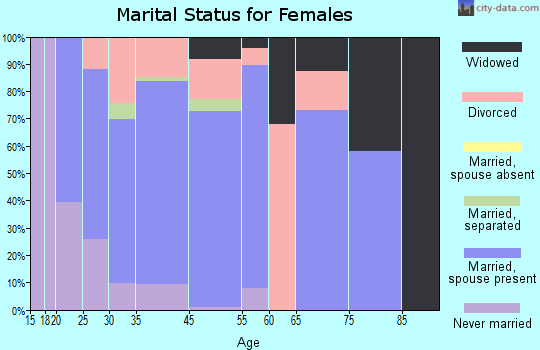 Cold Springs marital status for females