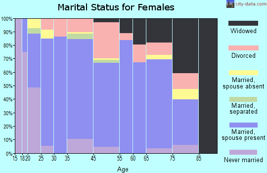 Dayton marital status for females