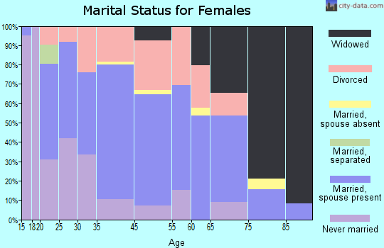 Ely marital status for females