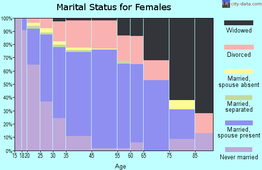 Enterprise marital status for females