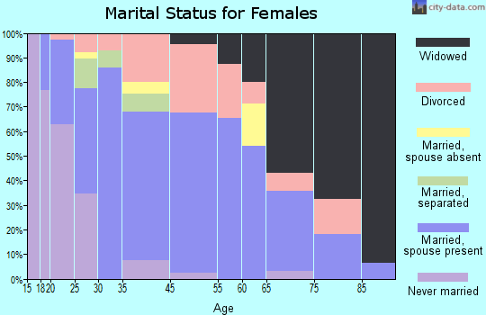 Fallon marital status for females