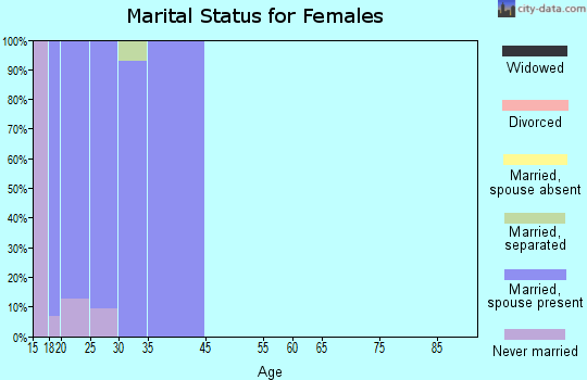 Fallon Station marital status for females