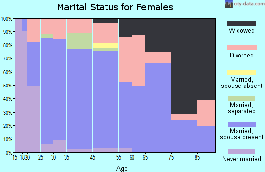 Fernley marital status for females