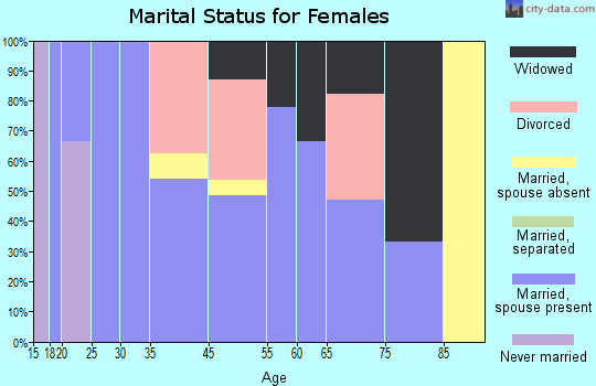 Gabbs marital status for females