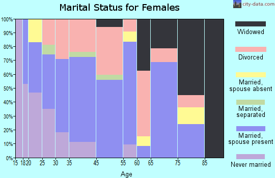 Gardnerville marital status for females