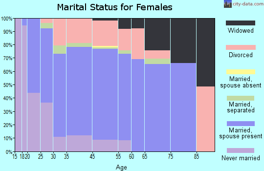 Gardnerville Ranchos marital status for females