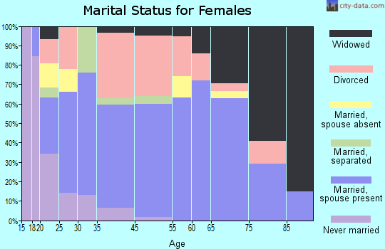 Hawthorne marital status for females