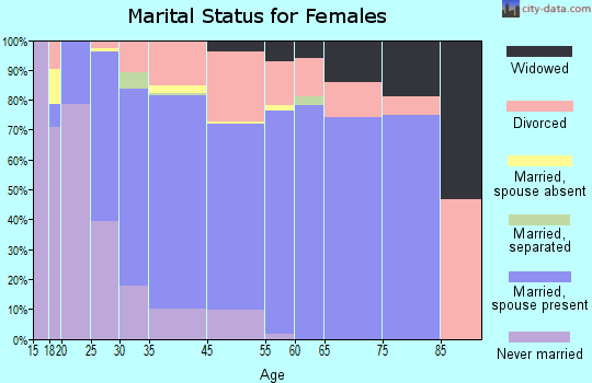 Incline Village-Crystal Bay marital status for females