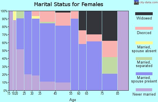 Indian Hills marital status for females