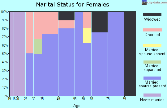 Indian Springs marital status for females