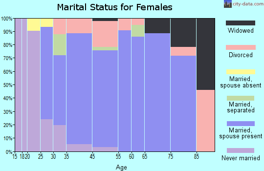 Johnson Lane marital status for females
