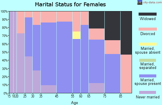 Kingsbury marital status for females