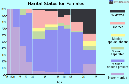 Laughlin marital status for females