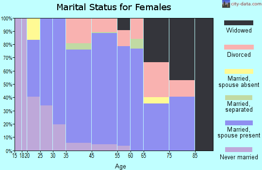 Lemmon Valley-Golden Valley marital status for females