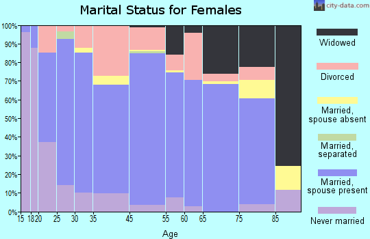 Mesquite marital status for females