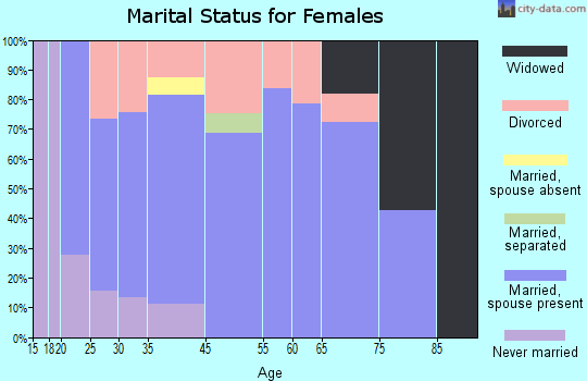 Minden marital status for females