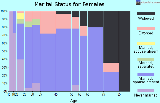 London marital status for females