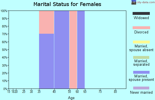 Mount Charleston marital status for females