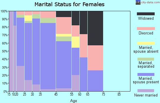 Nellis AFB marital status for females