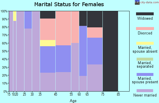Nixon marital status for females