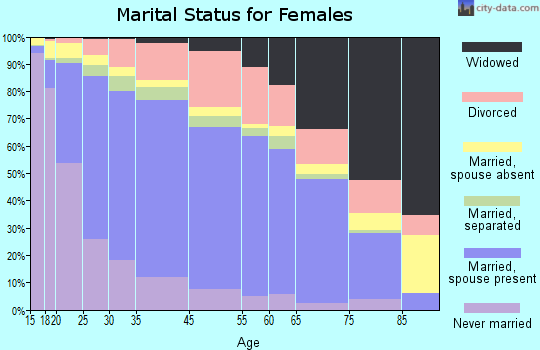 North Las Vegas marital status for females