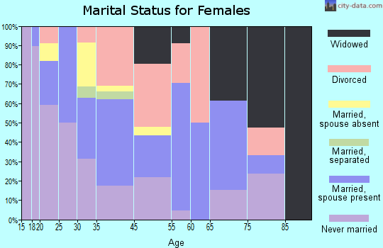 Owyhee marital status for females