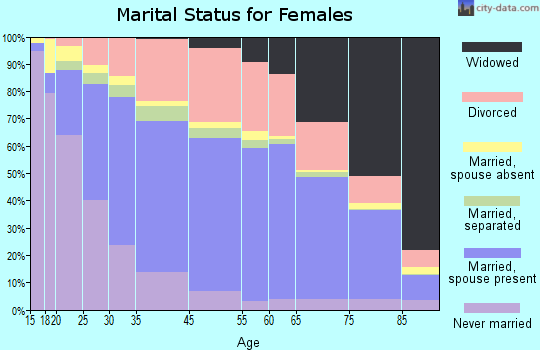Paradise marital status for females