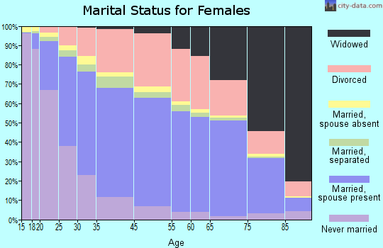 Reno marital status for females