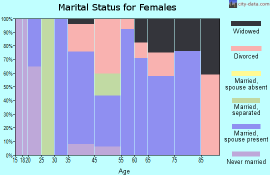 Sandy Valley marital status for females