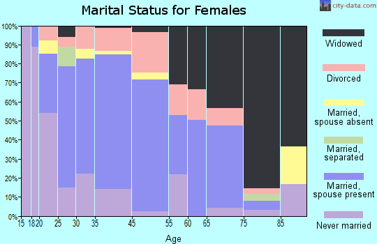 Lonoke marital status for females