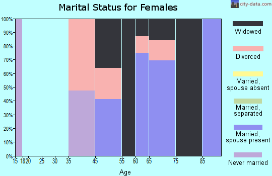 Searchlight marital status for females