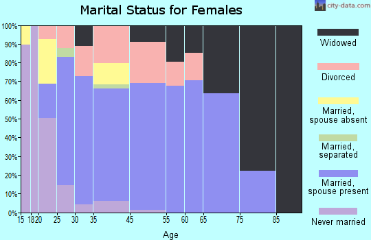 Silver Springs marital status for females