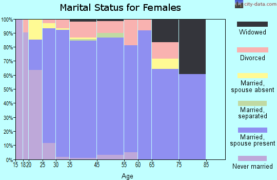 Spanish Springs marital status for females