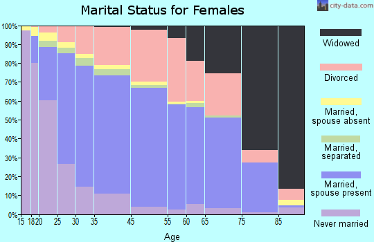 Sparks marital status for females