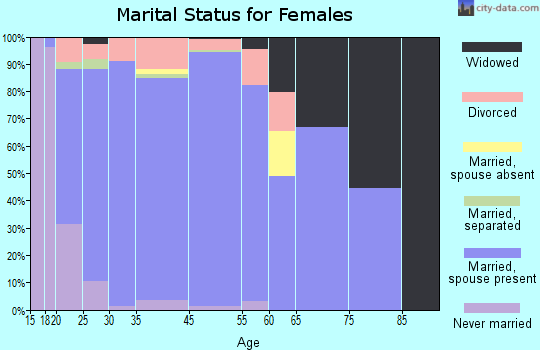 Spring Creek marital status for females