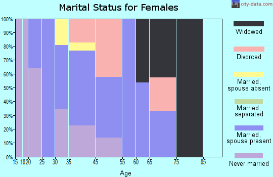 Stateline marital status for females