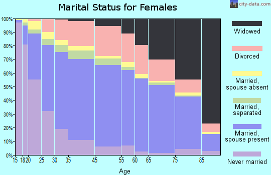 Sunrise Manor marital status for females