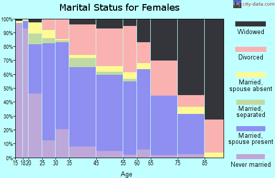 Sun Valley marital status for females