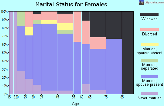 Tonopah marital status for females