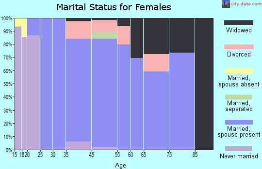 Verdi-Mogul marital status for females