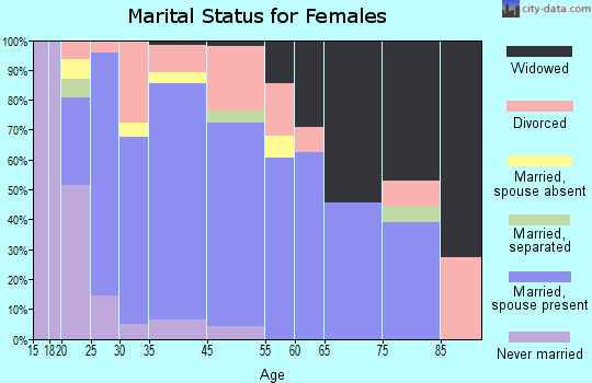 Wells marital status for females