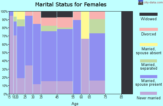 West Wendover marital status for females
