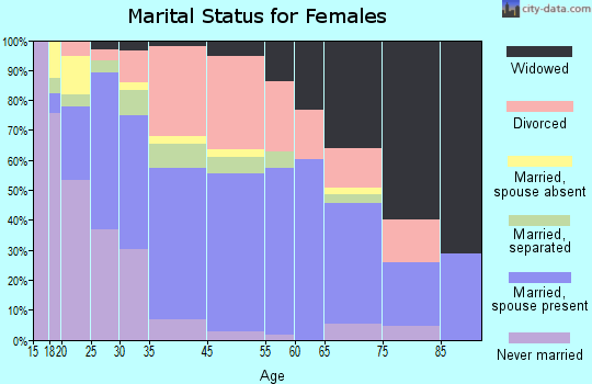 Whitney marital status for females