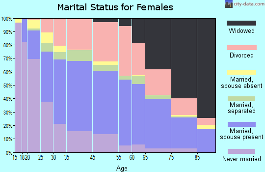 Winchester marital status for females