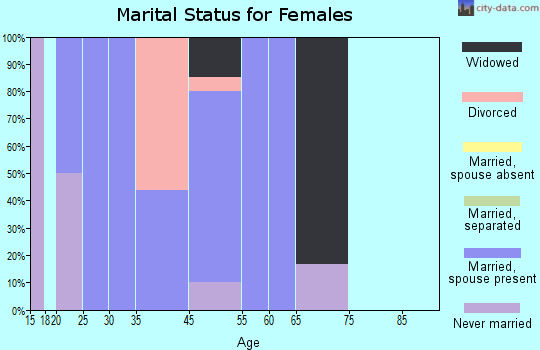 Louann marital status for females