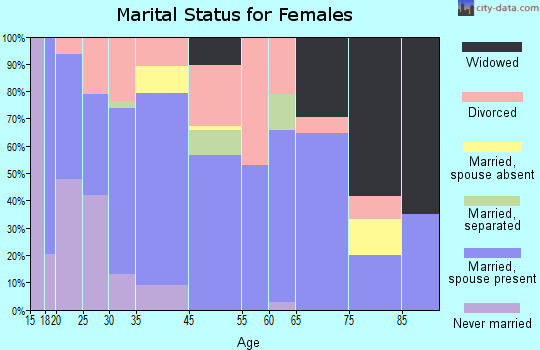 Yerington marital status for females
