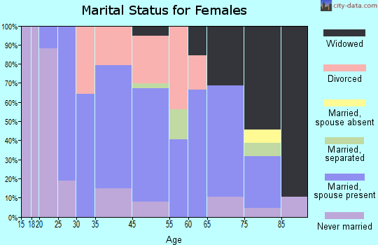 Antrim marital status for females
