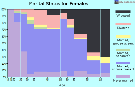 Berlin marital status for females