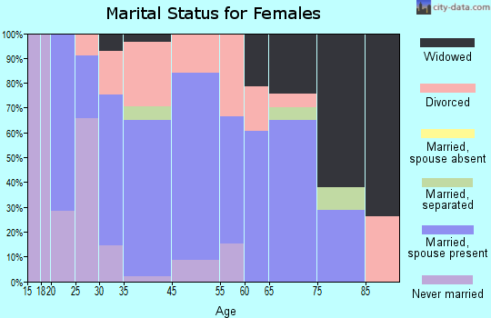 Bristol marital status for females